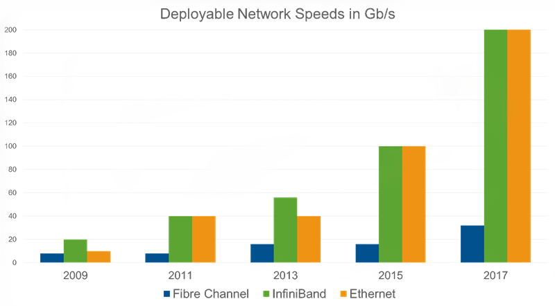 Fibre Channel Vs. Gigabit Ethernet