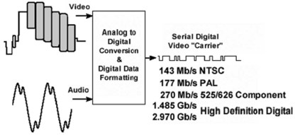 Figure 2 schematic diagram of SDI signal generation