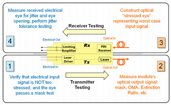 How to Test a XFP Transceiver?