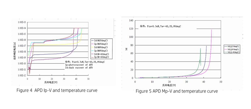 APD MP-V and temperature curve 4&5