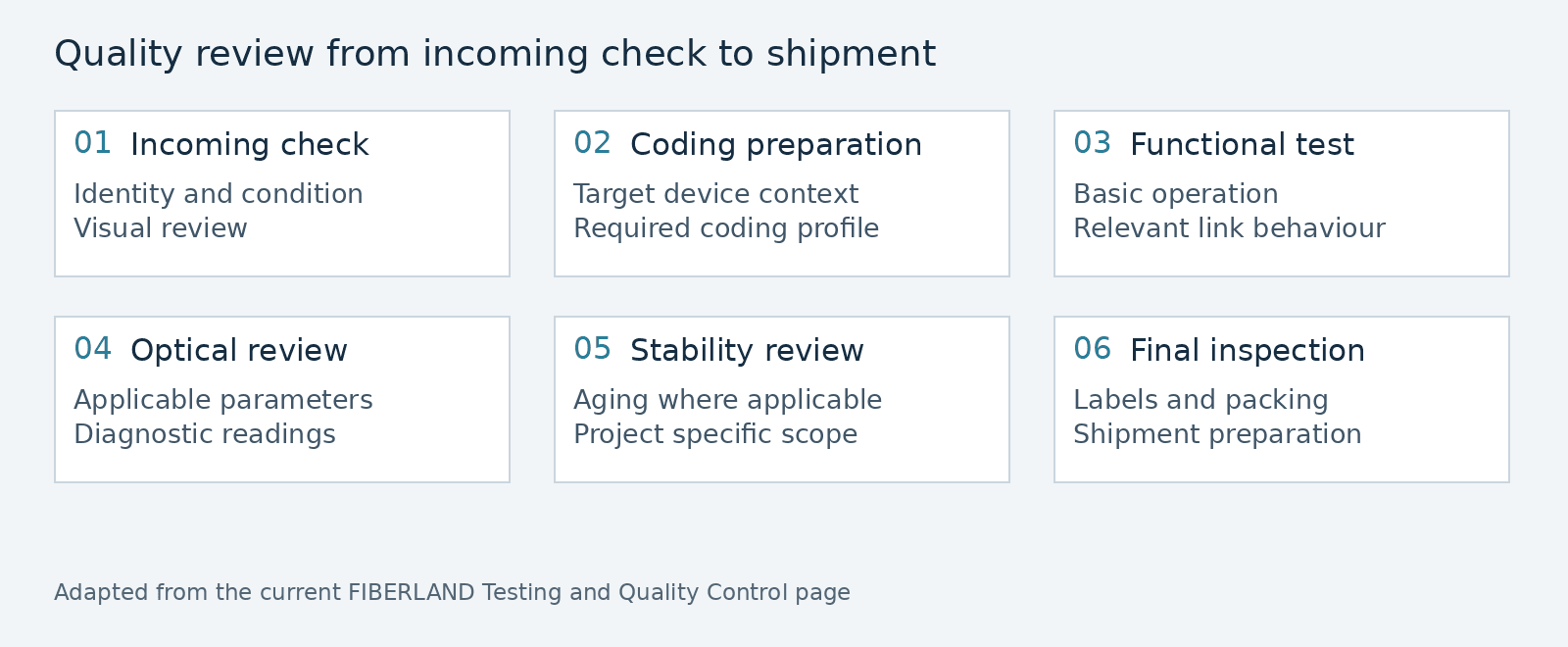 Six-stage quality review workflow diagram