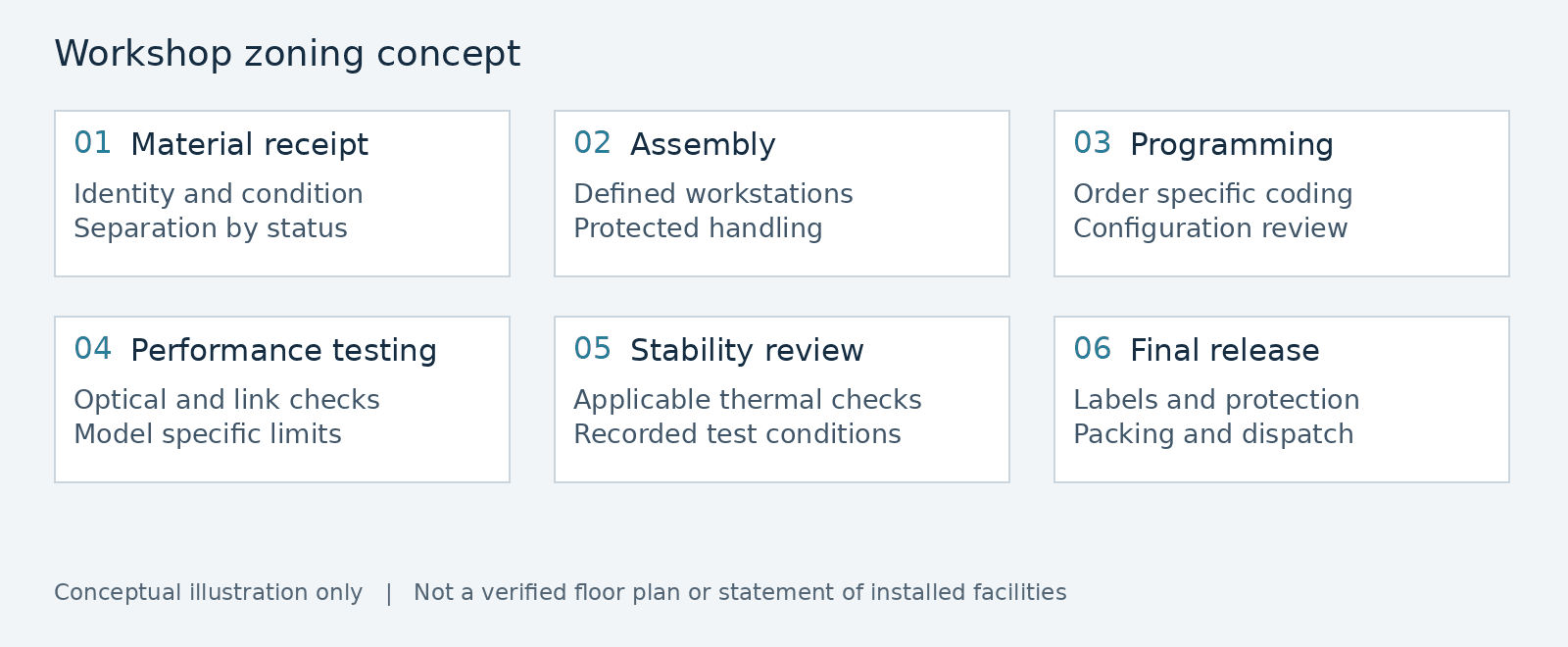 Illustrative stages from material receipt to final release