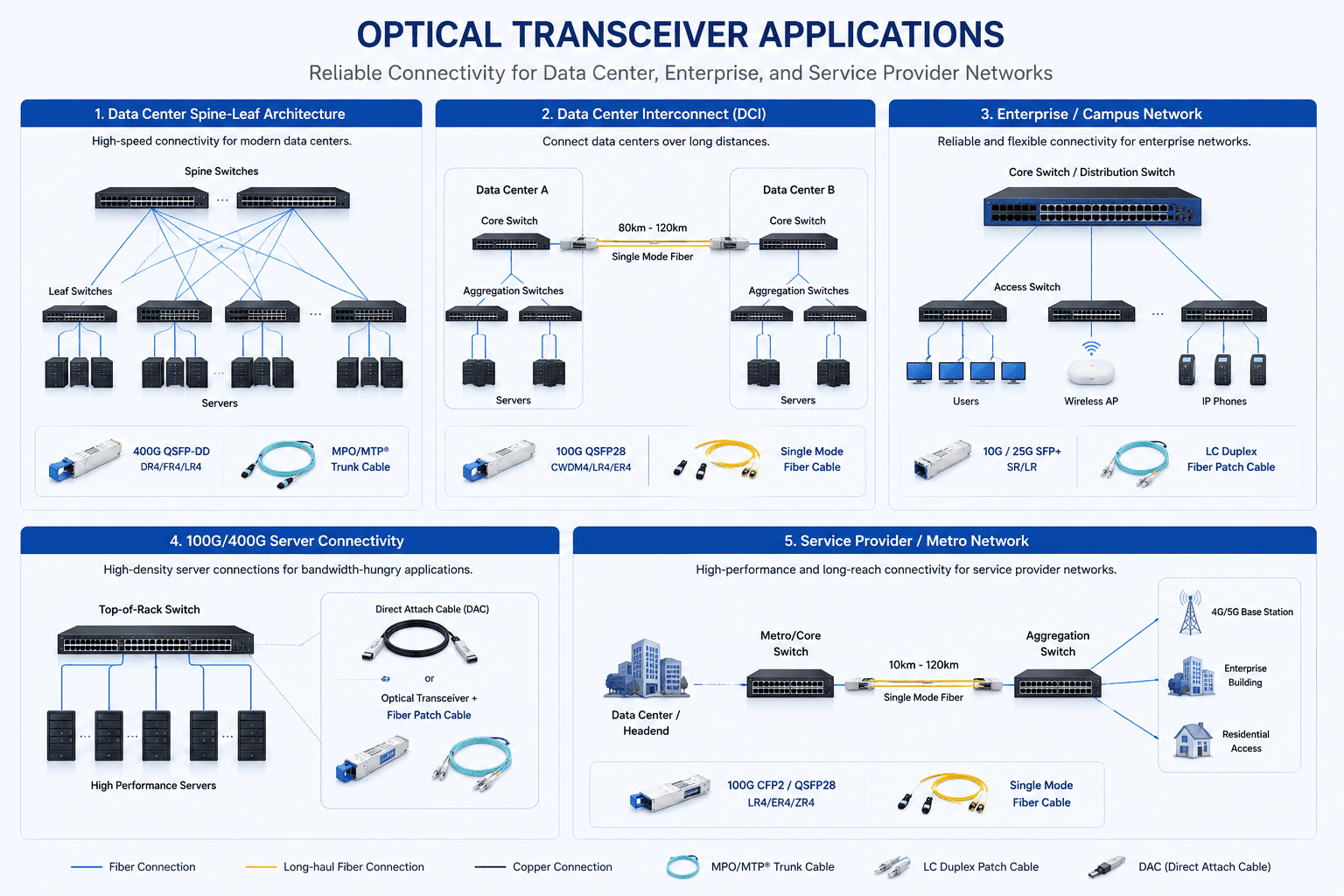 Optical transceiver application diagram covering data center, DCI, campus, server and metro networks