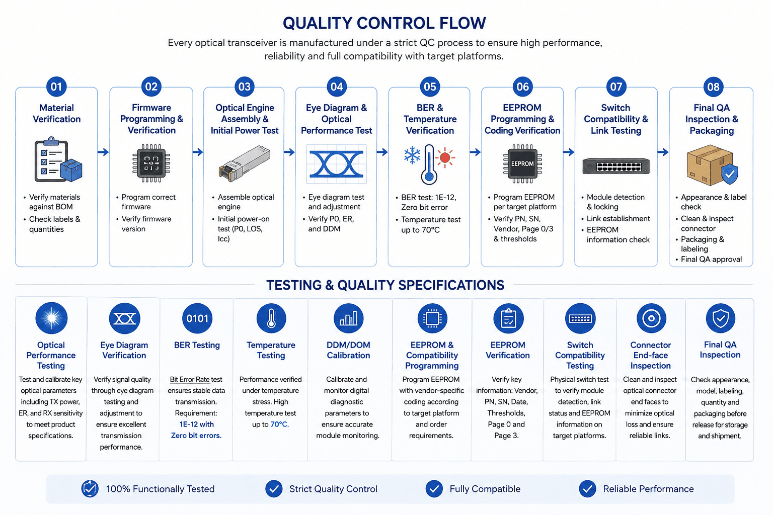 Quality control flow covering material, firmware, optical, temperature, compatibility and final QA checks