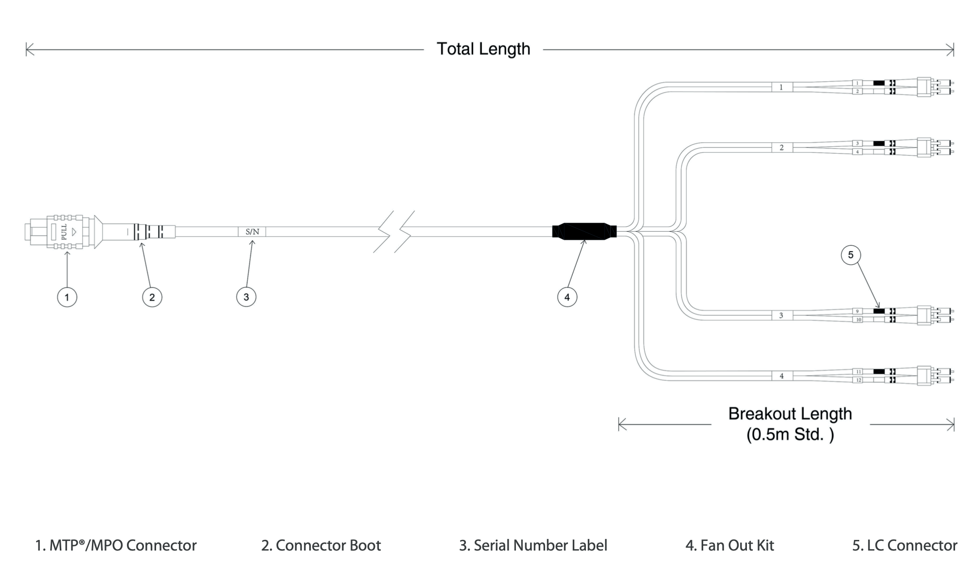 Breakout assembly and length definitions