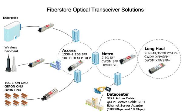 Transceiver-Solution