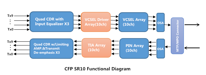 cfp sr10