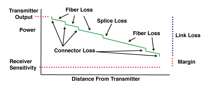 link power budget vs. distance