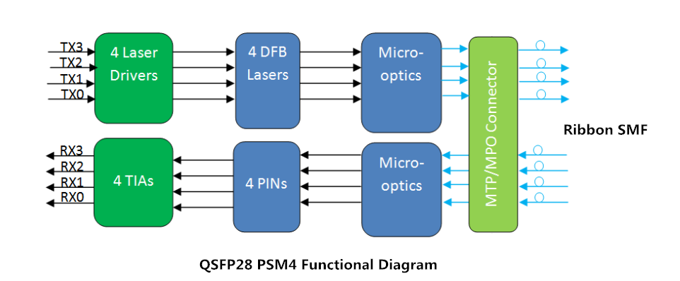 qsfp8 PSM4