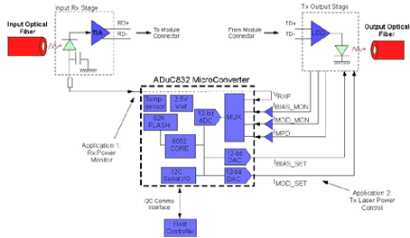 How to add value to MSA optical transceivers?