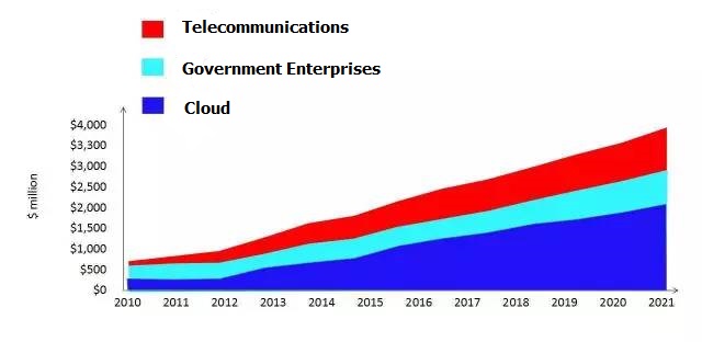 How a transceiver influences the Cloud?