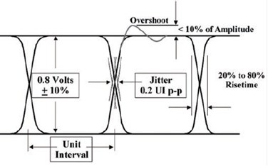 Figure 3 SDI digital signal characteristics