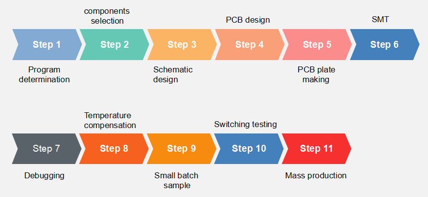 R & D process of optical transceiver