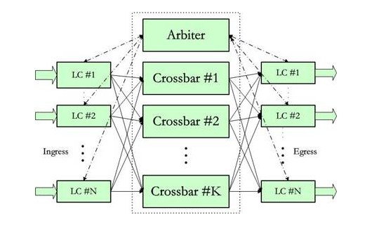 Figure 2 Crossbar Exchange architecture based on CIOQ