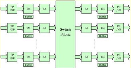 Figure 1 Exchange Architecture General model