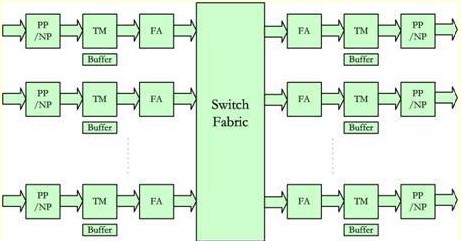 Figure 1 Exchange Architecture General model