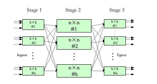 Figure 3 Clos Exchange architecture
