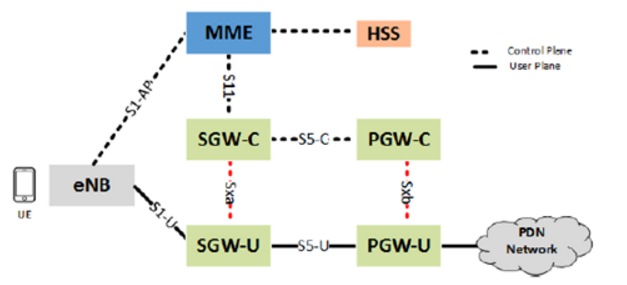 5G Core Network Architecture