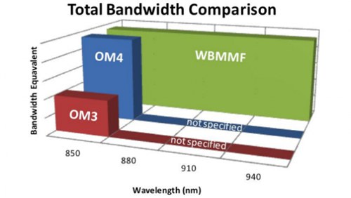 OM3-OM4-WBMMF-Bandwidth-Comparison