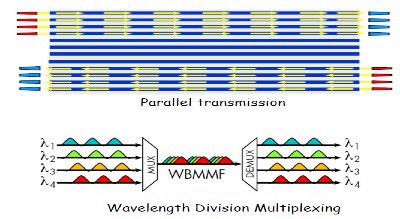 Parallel Transmission vs WBMMF