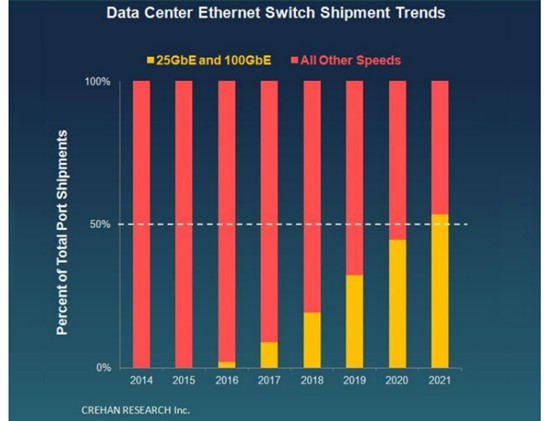 Half of the Data Centers will use the 25GbE/100GbE Switch by 2021