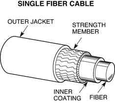 single fiber cable