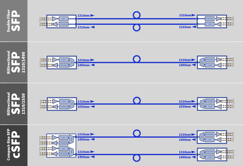Compact SFP (CSFP) – What it is and when it is used?