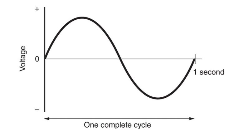 1 cycle completed = 1 hertz.