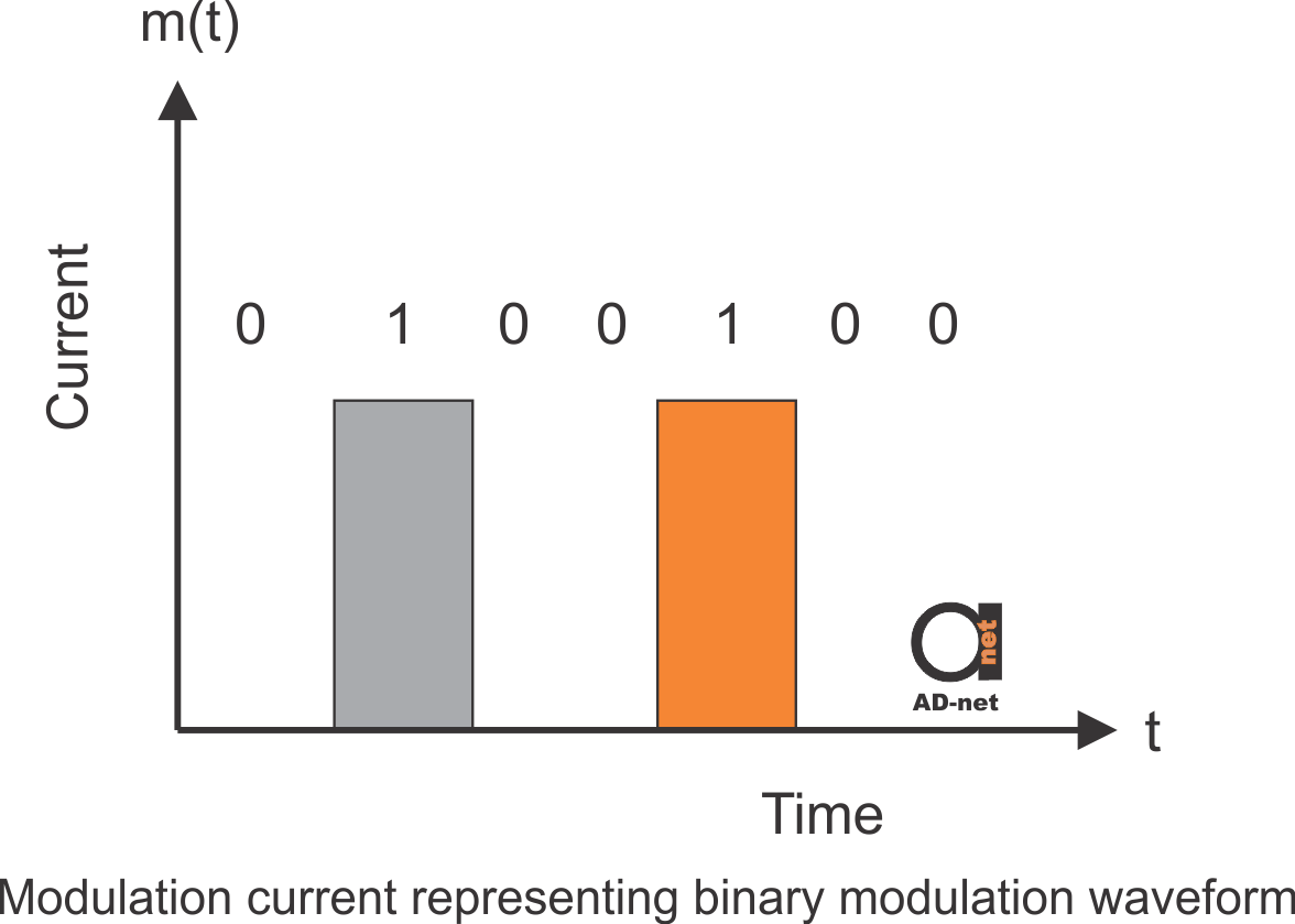 Optical Signal Modulation